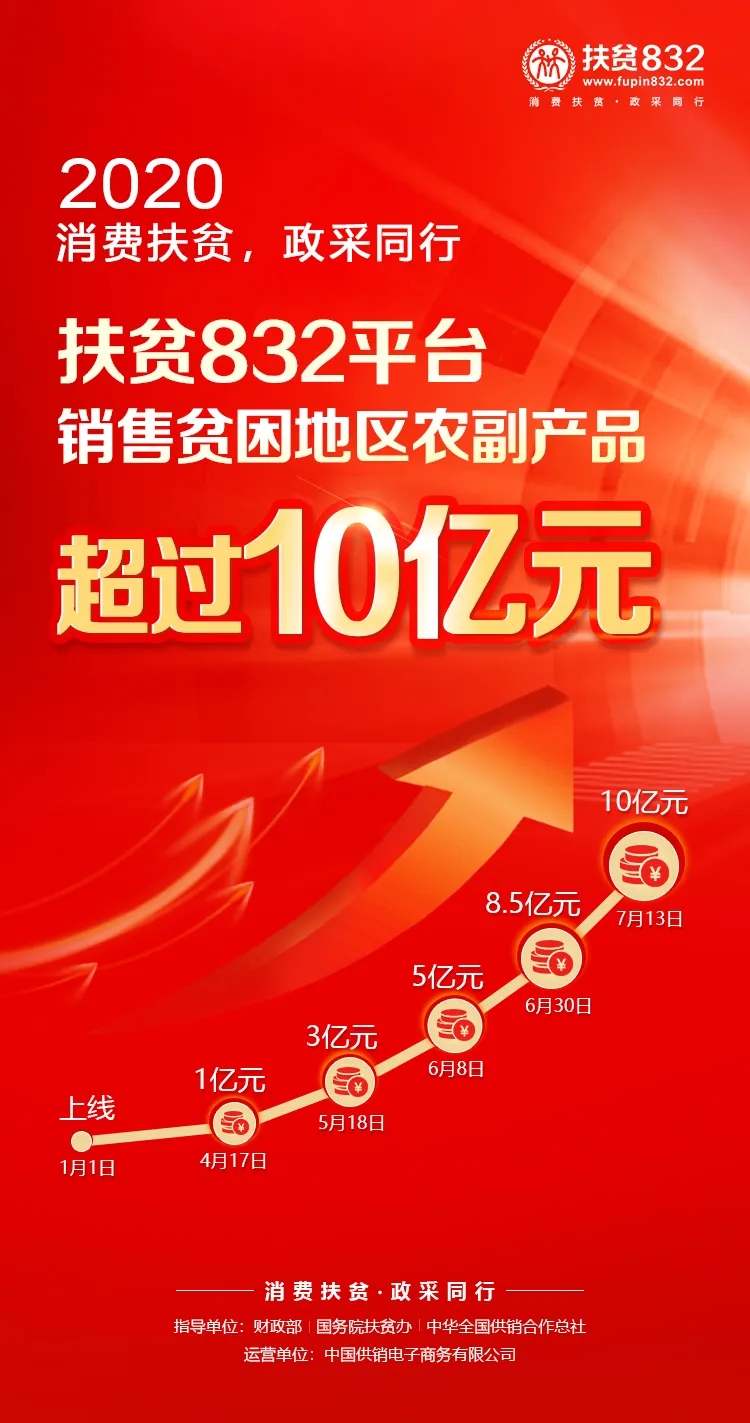 "扶贫832平台"销售贫困地区农副产品突破10亿元